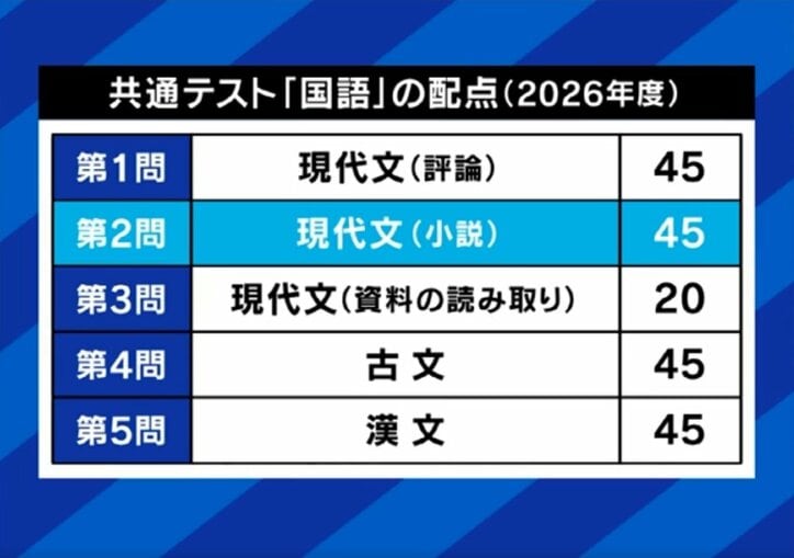 共通テストの配分