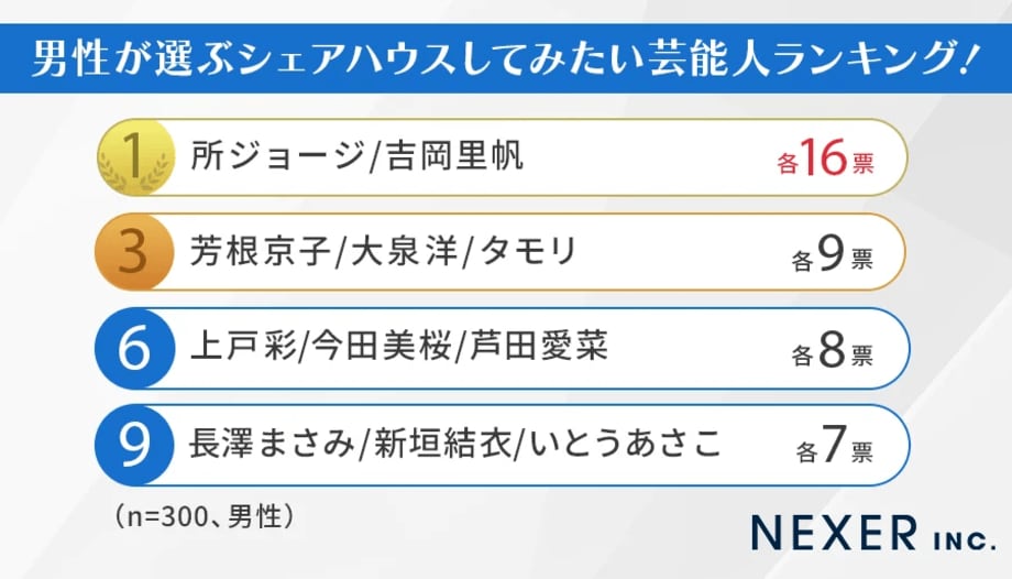 【写真・画像】「シェアハウスしてみたい芸能人ランキング」男女別で発表 いとうあさこや大泉洋がランクイン 2枚目