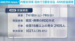 内閣支持率 初めて5割を切る ANN世論調査