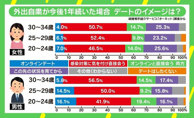 “密”避けられないデート、オンラインで“新しい恋愛様式”も？ 「効率の悪さも解決されていく」 4枚目