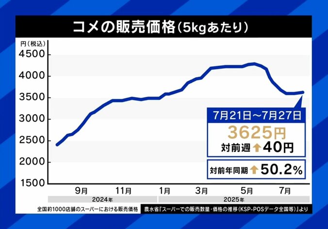 コメの販売価格