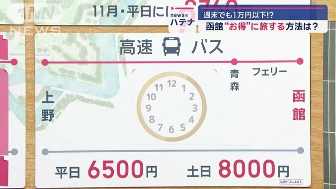 週末でも1万円を切るプランが