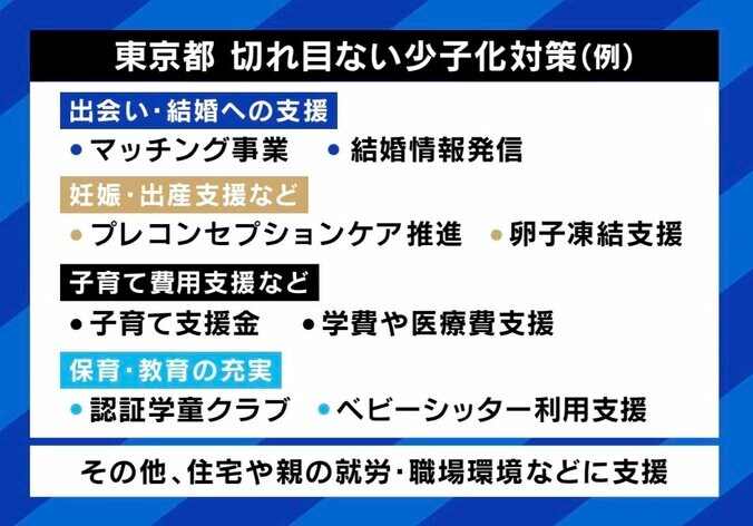 少子化対策を”圧力”と感じる人も？