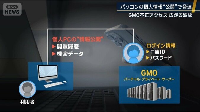 顧客個人のパソコンにまで侵入