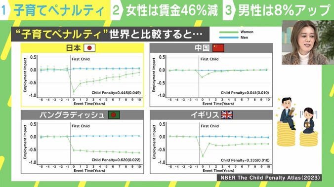 各国の子育てペナルティ
