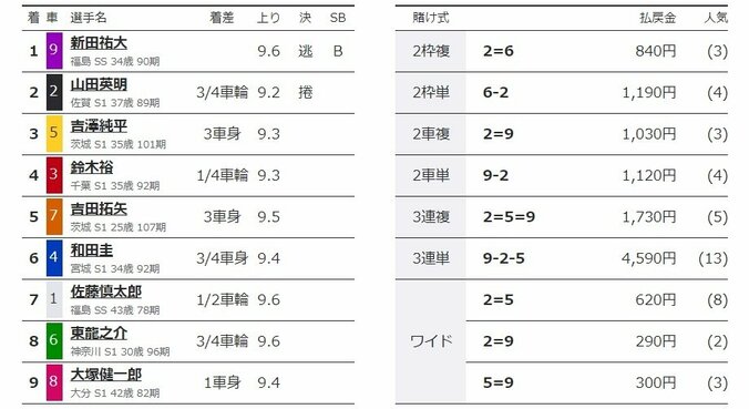 新田祐大が逃げて決勝へ「どうにか勝ち取りたい」／伊東：共同通信社杯 2枚目