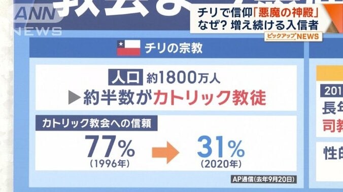 カトリック教会への信頼　77％が31％にまで激減