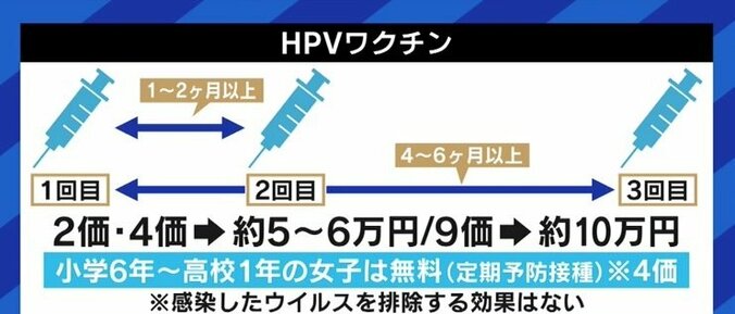 「日本にワクチンが入ってこなくなる懸念」「高校1年生の9月が重要」…HPVワクチン接種の“積極的勧奨”、再開を急ぐべき理由 6枚目