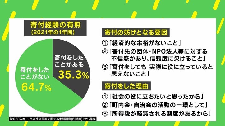 【写真・画像】NPOはボランティア？ 透明性が高い組織なの？…「日本人は寄付しない」の根っこを考える　4枚目