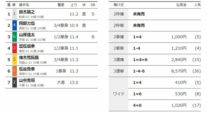 鈴木庸之が2度目の記念制覇「お客さんのおかげで強くなれた」／函館：函館ミリオンナイトカップ