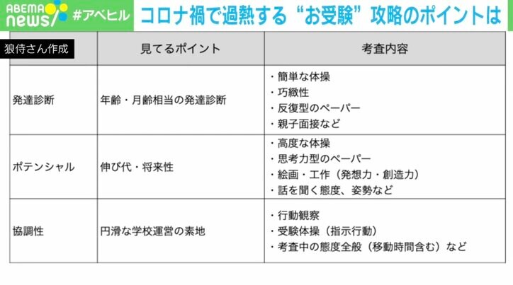 “小学校受験”過熱の背景にコロナによるワーママ参入!? 子供のポテンシャルを引き出すには