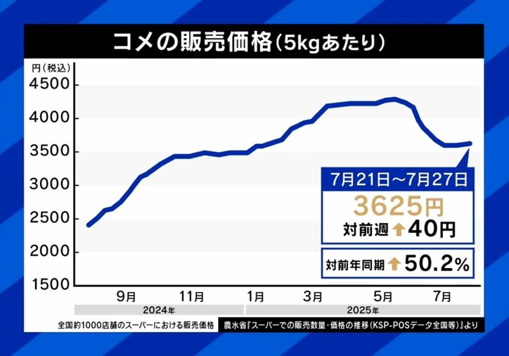 コメの販売価格