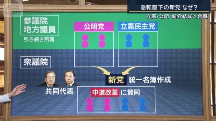 公明党と立憲民主党は存続したまま新党を設立