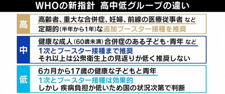 WHO、コロナワクチン追加接種は非推奨？ 新指針に専門家「“おすすめリストにない”に近い」