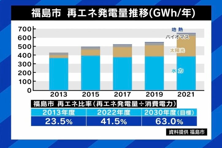 【写真・画像】「私はストレートに『いらない』と言いたい」 “ノーモア メガソーラー宣言”なぜ? 福島市長に聞く 4枚目
