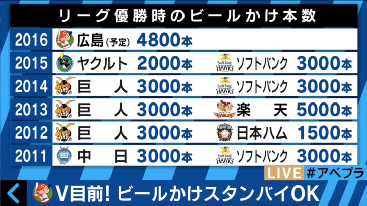 瓶ビール4800本は用意済 広島カープ 史上最速タイでリーグ優勝か その他 Abema Times