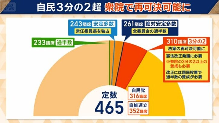 すべての委員会で過半数を握れる自民