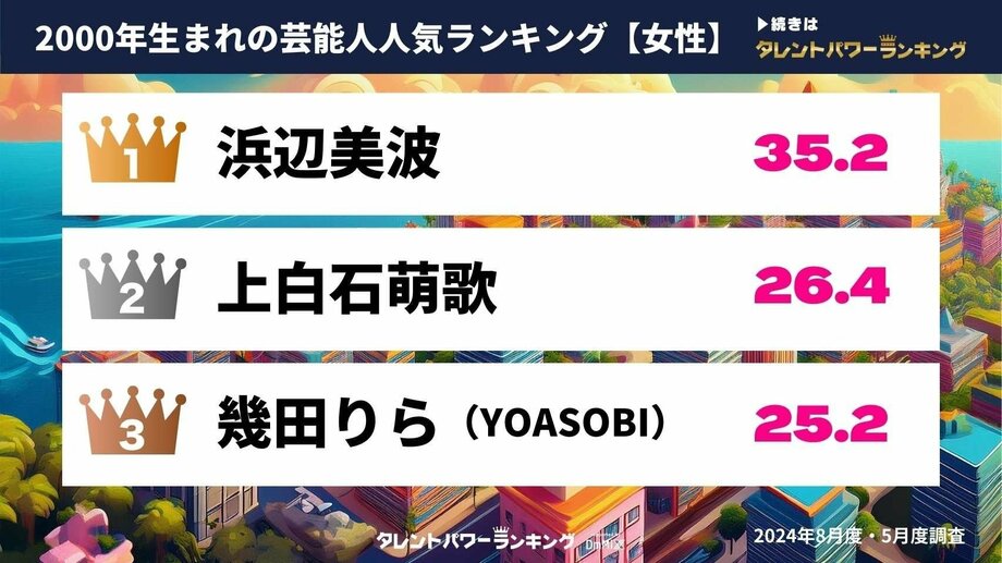 【写真・画像】映画『』に出演しているタレントランキングを発表 男性1位は〇〇、女性1位は〇〇【タレントパワーランキング】　2枚目