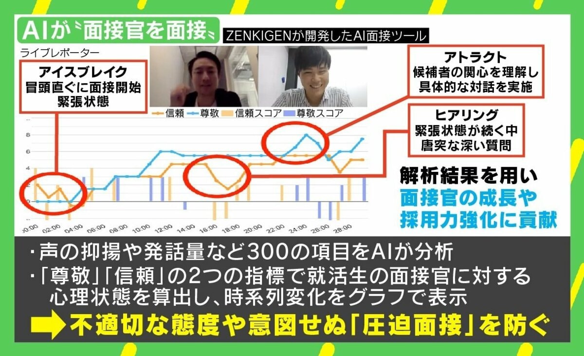 よりよい面接を目指しaiが面接官を 解析 Zenkigen社長 今は企業が人を選ぶ時代ではなく あくまで対等 経済 It Abema Times