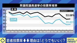 「政治的な活動をしているのは、本当の貧困に気づけない、裕福な家庭の出身者ばかり」若者の投票率が上がらない背景に、“意識高い層”との分断?