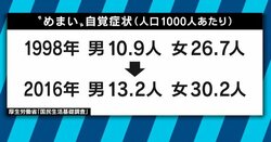 マツコも入院！重篤な疾患の前兆の可能性もある「めまい」
