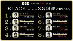 麻雀RTDリーグBLACK 33･34回戦激闘必至　準決勝ボーダー争い　5月29日に放送