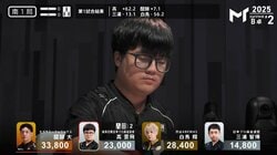 「先に言ってよ！」と解説者が気持ちを代弁 カンした牌が全部ドラに化ける大惨事に青ざめる対戦者たち「やばい」「卓上パニック」／麻雀・Mトーナメント