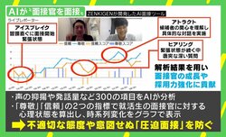 よりよい面接を目指しAIが面接官を“解析” ZENKIGEN社長「今は企業が人を選ぶ時代ではなく、あくまで対等」