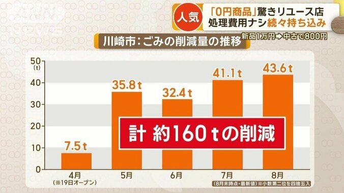 ごみの削減に成功