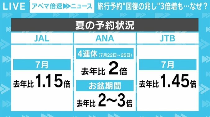 夏の旅行予約“回復”の兆し 県民割の延長に「GoToトラベル」再開も？ 「うまくいけばオリンピック後の9月10月あたりに」との声 1枚目