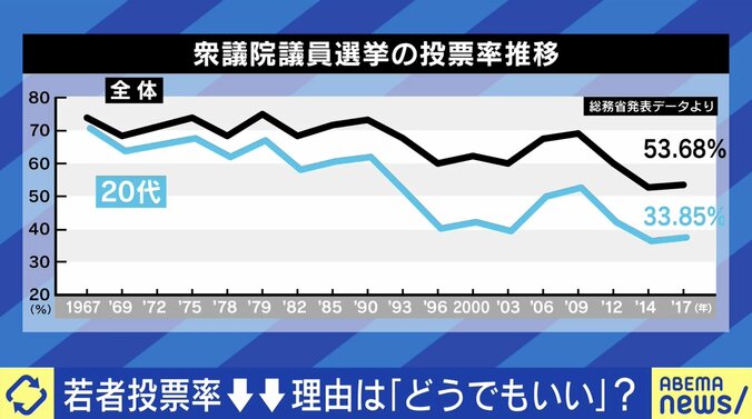 「政治的な活動をしているのは、本当の貧困に気づけない、裕福な家庭の出身者ばかり」若者の投票率が上がらない背景に、“意識高い層”との分断? 1枚目