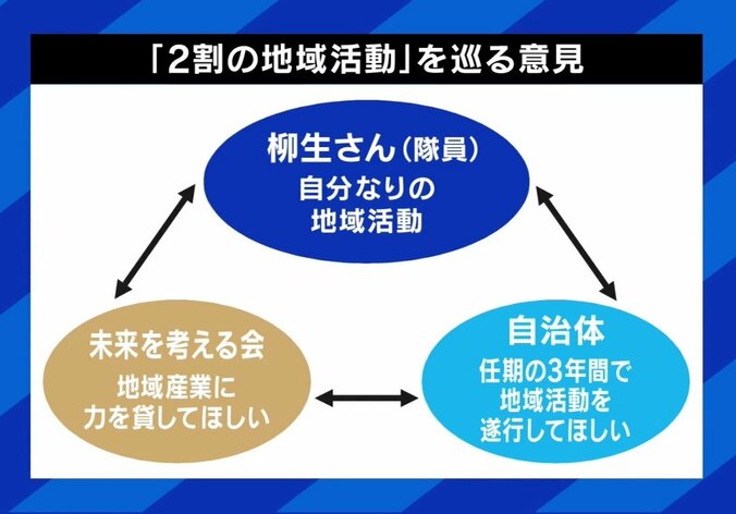 “移住失敗”YouTube投稿が380万再生 トラブルの原因は？ 「地域おこし協力隊」当事者取材から浮上する制度の問題点 5枚目