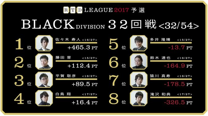 麻雀RTDリーグBLACK 31･32回戦　猿川真寿、鈴木達也が圧勝　リーグ後半に向け反撃開始 3枚目