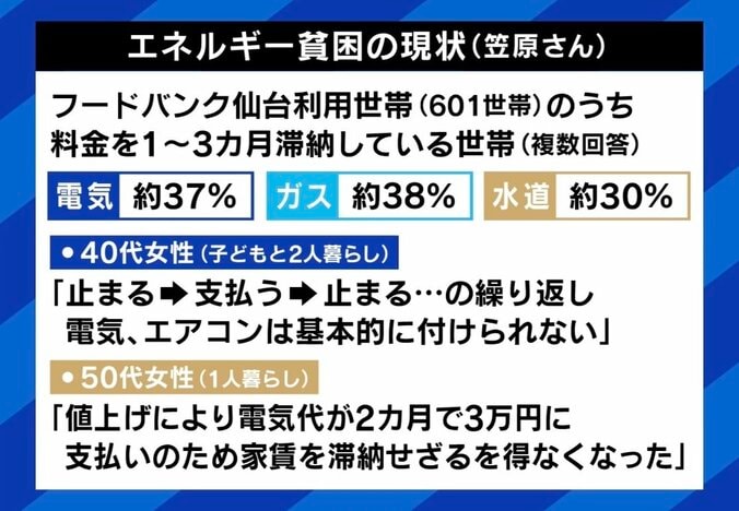 電力各社“最高益”なのに値下げできない？ エネルギー貧困の実態も 「価格の波があるのはわかるがその幅は正当なのか」学生たちの訴え 7枚目