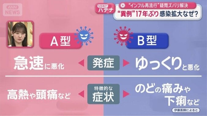 A型とB型の違い