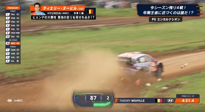 世界ラリー、ポール吹っ飛ばす怒りの激走「このような形であるべきではない」 一体、何が？ 現役屈指の名手が苦言 2枚目