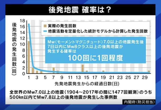 後発地震 確率は？