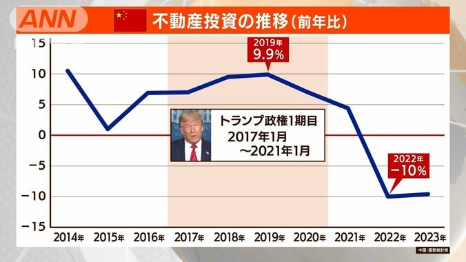 不動産投資