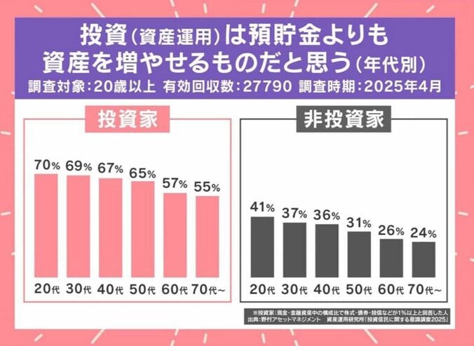 野村アセットマネジメント『投資信託に関する意識調査2025』