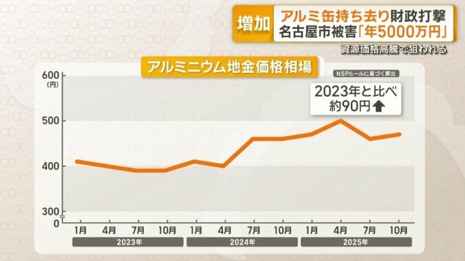 アルミニウム地金価格相場
