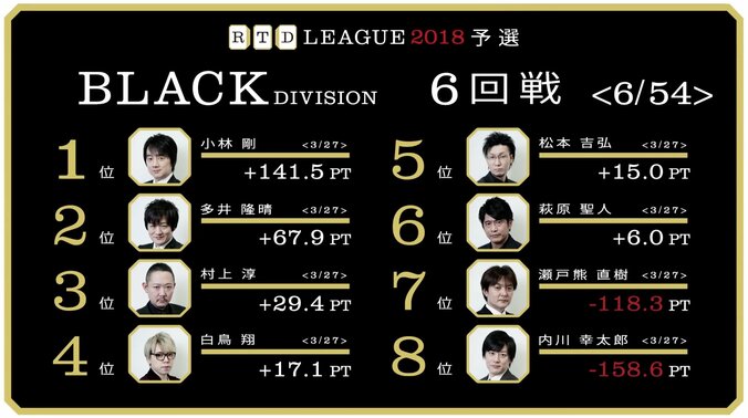 萩原聖人、村上淳ともに渾身の初トップ／麻雀RTDリーグBLACK 5･6回戦 3枚目