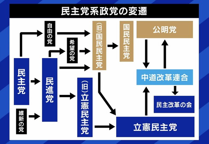 分裂を繰り返す民主系政党の変遷