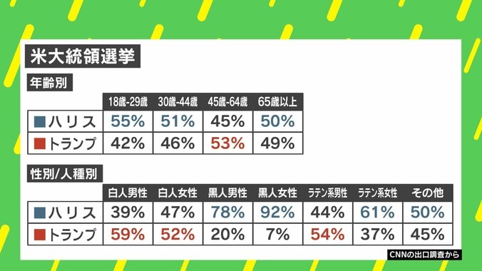 「年齢」「性別・人種」と投票