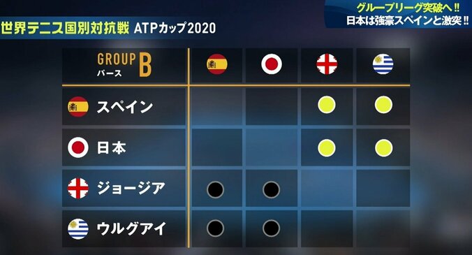 世界テニス国別対抗戦「ATPカップ」日本が決勝Tに進むためには？ 1枚目