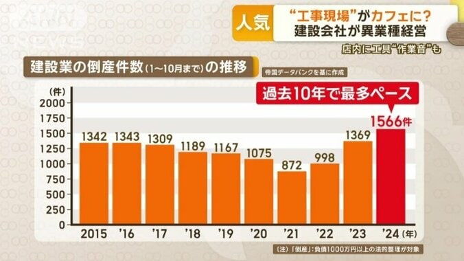 建設業の倒産件数　過去10年で最多ペース