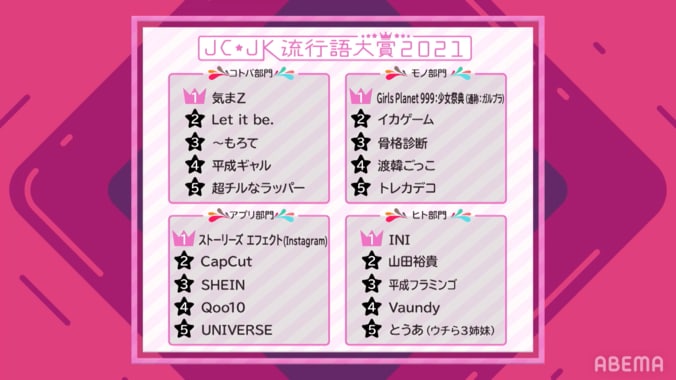 女子中高生の間で流行したモノ・コトは？ヒト部門はグローバルボーイズグループ『INI』が、モノ部門は『Girls Planet 999：少女祭典』が大賞受賞 1枚目