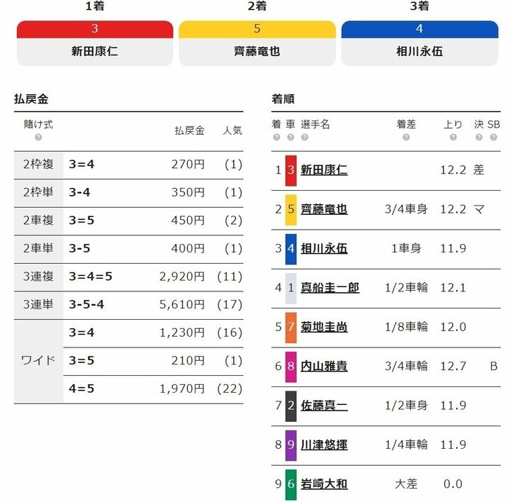 松丸友紀アナの夫・新田康仁が初日快勝/青森・国際自転車トラック競技支援
