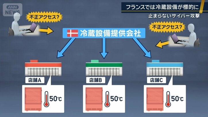 冷蔵設備の制御システムに不正アクセス
