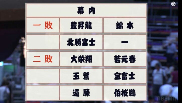 大相撲名古屋場所中日 優勝争い1敗でトップに並ぶのは豊昇龍・北勝富士・錦木 大関狙う3関脇が揃って白星