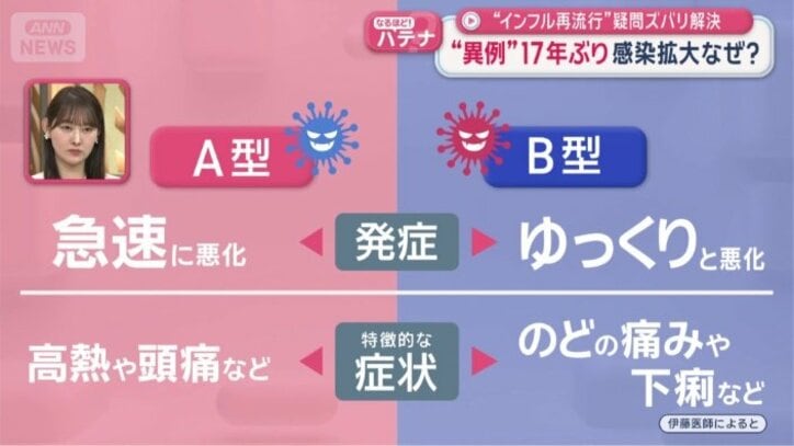 A型とB型の違い